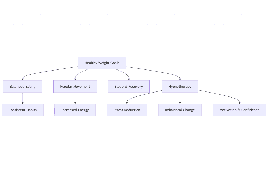 Clinical Hypnosis For Weight Loss – Does It Really Work?