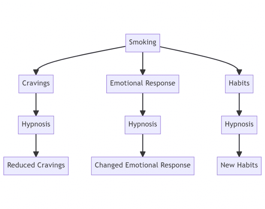 The Power of Hypnosis in Quitting Smoking and the science behind it